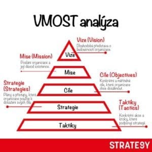 VMOST analýza vmost