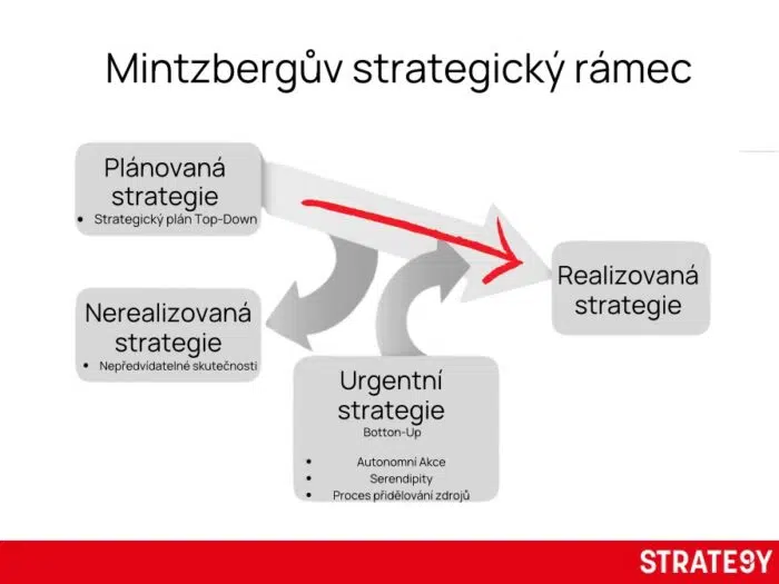mintzbergův strategický rámec mintzbergův strategický rámec