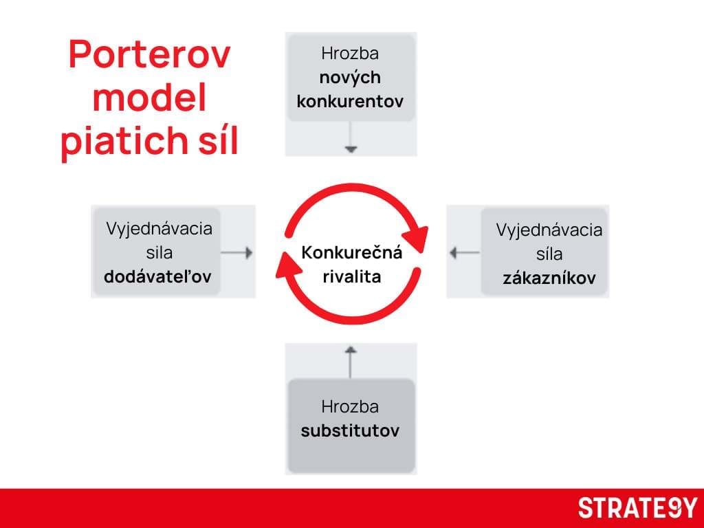 Porterov model Porterov model 5 síl