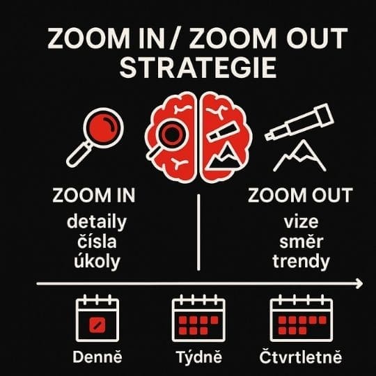 Infografika operativa vs strategie – přístup Zoom In / Zoom Out v každodenním rozhodování